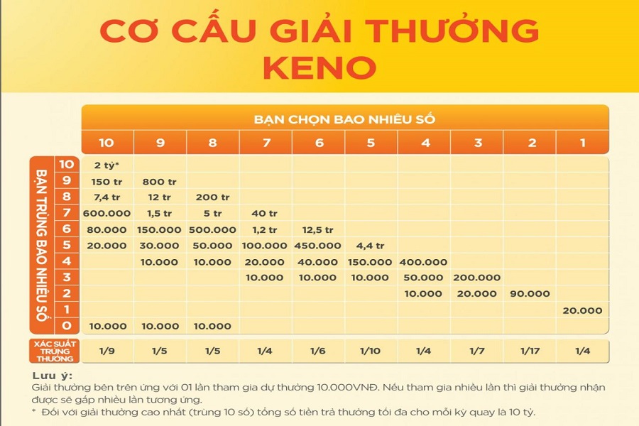 Công thức tính xổ số Keno