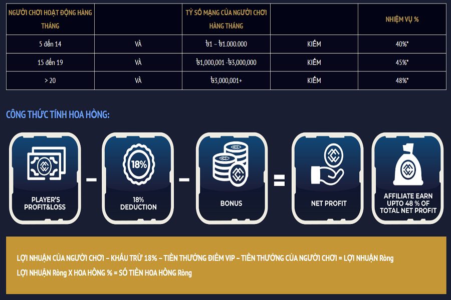 Hoa hồng đại lý CasinoMCW được tính như thế nào?